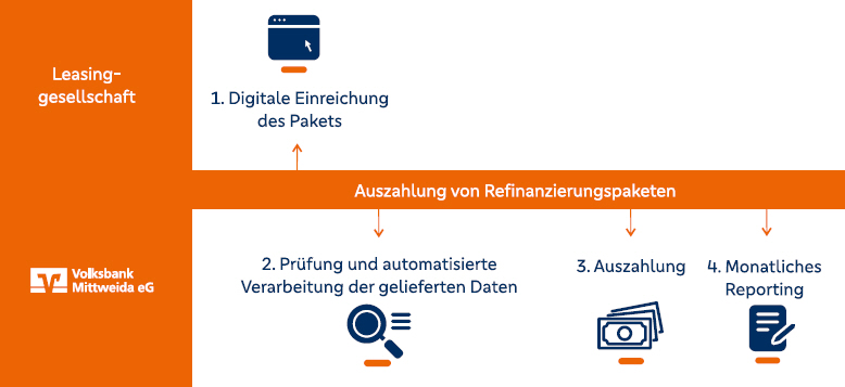 Auszahlung Refinanzierungspaket Auszahlung Refinanzierungspaket